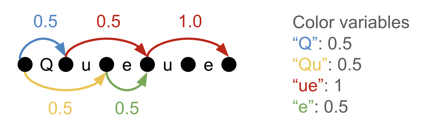 A graph showing a fractional tokenization of the word Queue with fractional edge variables and color variables.