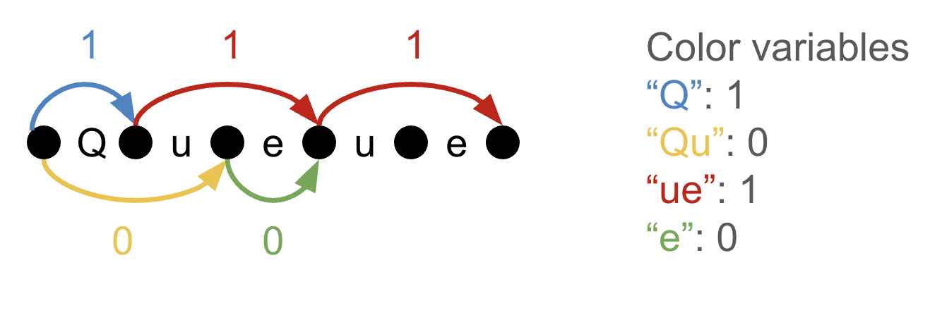 A graph showing an integer tokenization of the word Queue with edge variables and color variables.