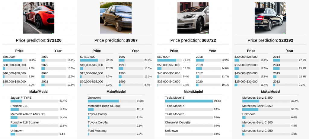 Model predictions for images created by DALL-E 2. The prompts, in order, were: 1) "a sports car parked on the street", 2) "a cheap car parked on the street", 3) "a tesla car parked on the street", 4) "a fancy car parked on the street".